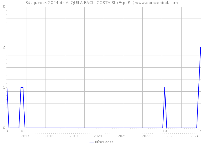 Búsquedas 2024 de ALQUILA FACIL COSTA SL (España) 