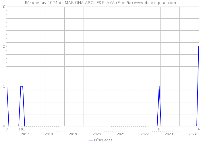 Búsquedas 2024 de MARIONA ARGILES PLAYA (España) 