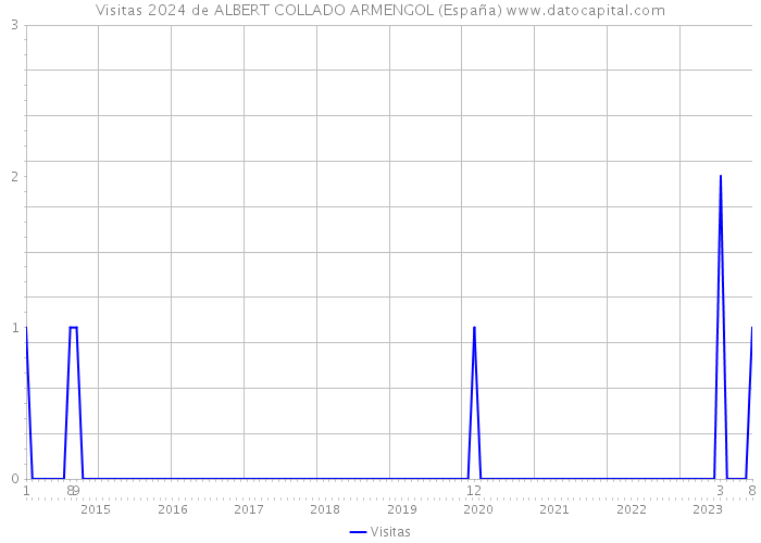 Visitas 2024 de ALBERT COLLADO ARMENGOL (España) 