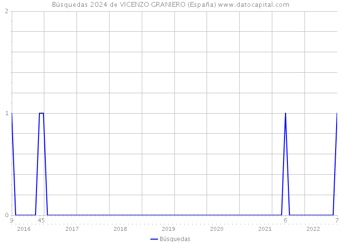 Búsquedas 2024 de VICENZO GRANIERO (España) 