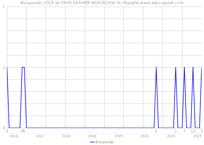 Búsquedas 2024 de PANS GRANIER BARCELONA SL (España) 