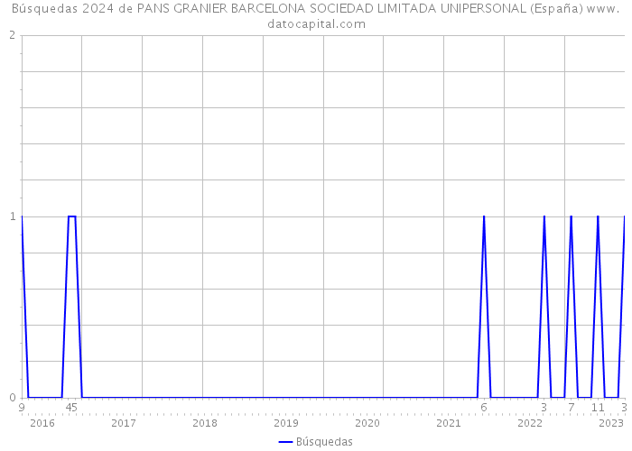 Búsquedas 2024 de PANS GRANIER BARCELONA SOCIEDAD LIMITADA UNIPERSONAL (España) 