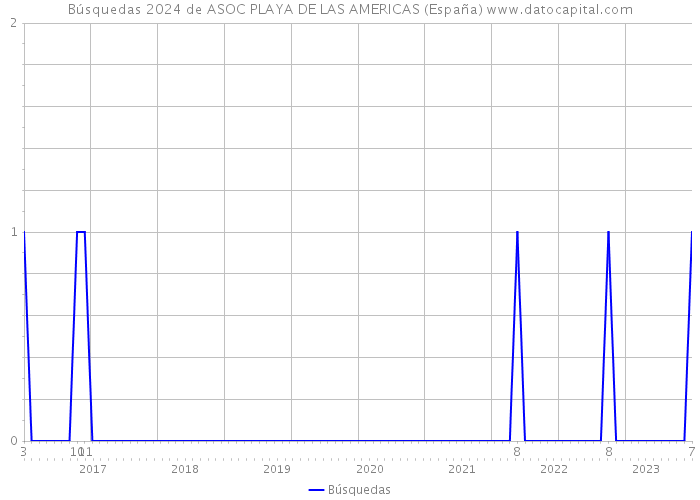 Búsquedas 2024 de ASOC PLAYA DE LAS AMERICAS (España) 