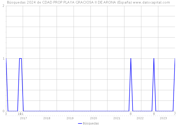Búsquedas 2024 de CDAD PROP PLAYA GRACIOSA II DE ARONA (España) 