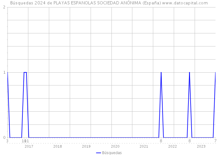 Búsquedas 2024 de PLAYAS ESPANOLAS SOCIEDAD ANÓNIMA (España) 