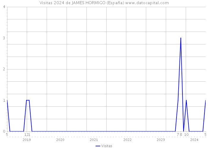 Visitas 2024 de JAMES HORMIGO (España) 