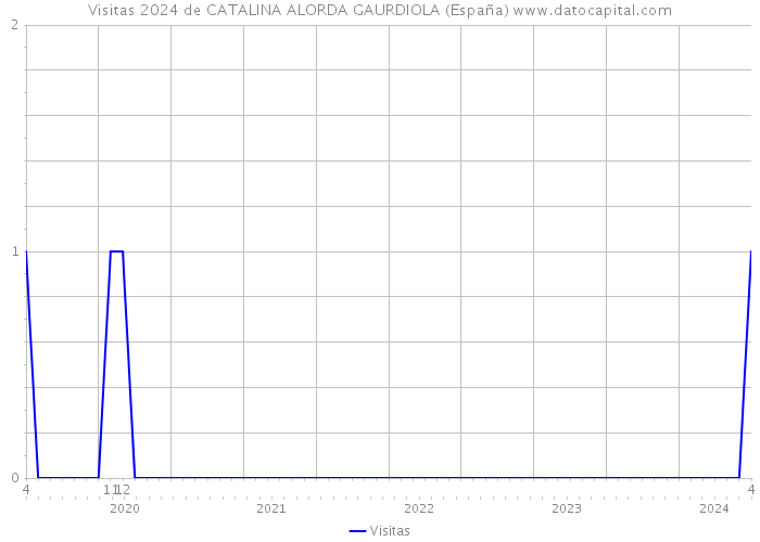 Visitas 2024 de CATALINA ALORDA GAURDIOLA (España) 