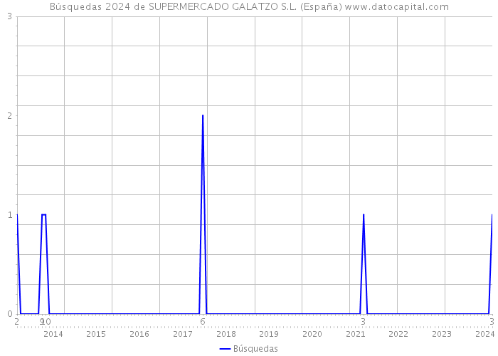 Búsquedas 2024 de SUPERMERCADO GALATZO S.L. (España) 