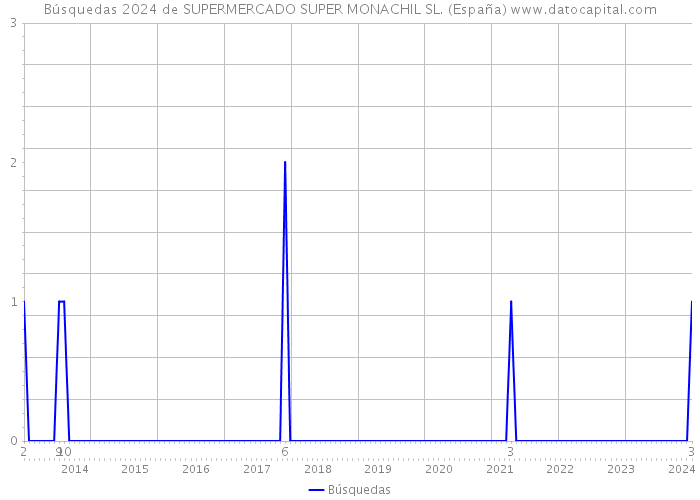 Búsquedas 2024 de SUPERMERCADO SUPER MONACHIL SL. (España) 