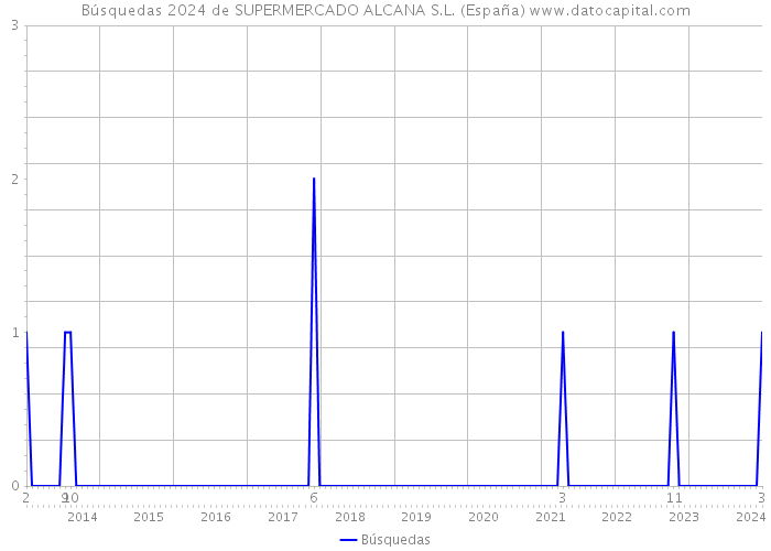 Búsquedas 2024 de SUPERMERCADO ALCANA S.L. (España) 