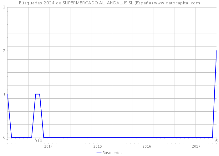 Búsquedas 2024 de SUPERMERCADO AL-ANDALUS SL (España) 