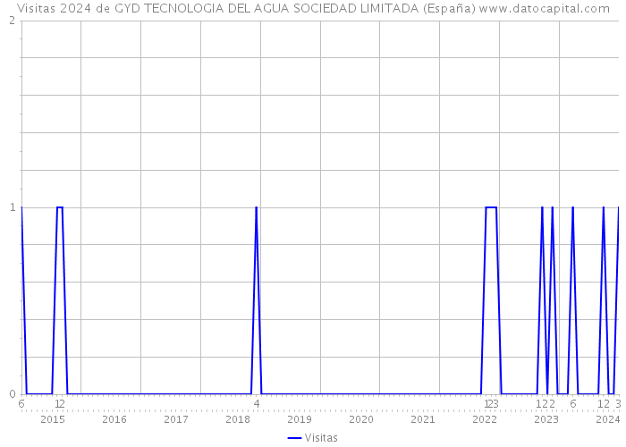 Visitas 2024 de GYD TECNOLOGIA DEL AGUA SOCIEDAD LIMITADA (España) 