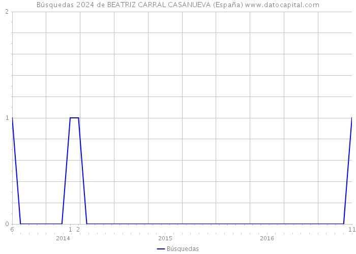 Búsquedas 2024 de BEATRIZ CARRAL CASANUEVA (España) 
