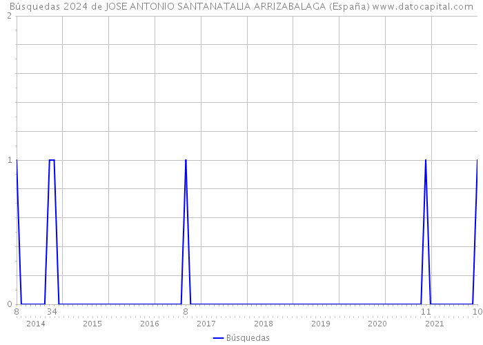 Búsquedas 2024 de JOSE ANTONIO SANTANATALIA ARRIZABALAGA (España) 