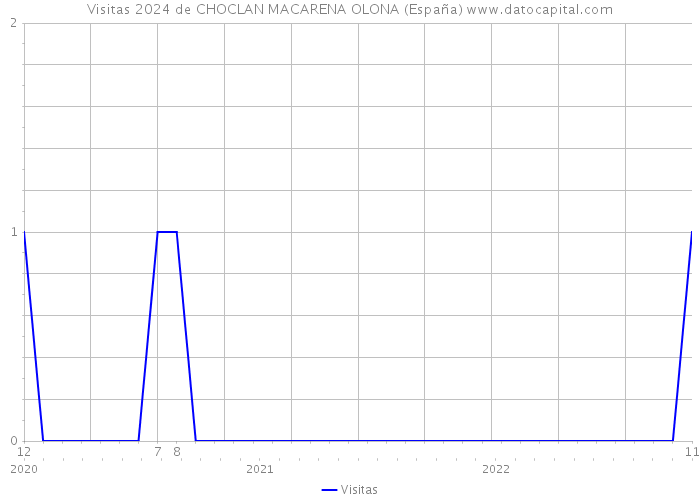 Visitas 2024 de CHOCLAN MACARENA OLONA (España) 