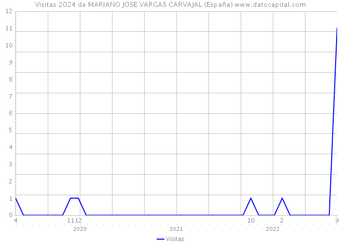 Visitas 2024 de MARIANO JOSE VARGAS CARVAJAL (España) 