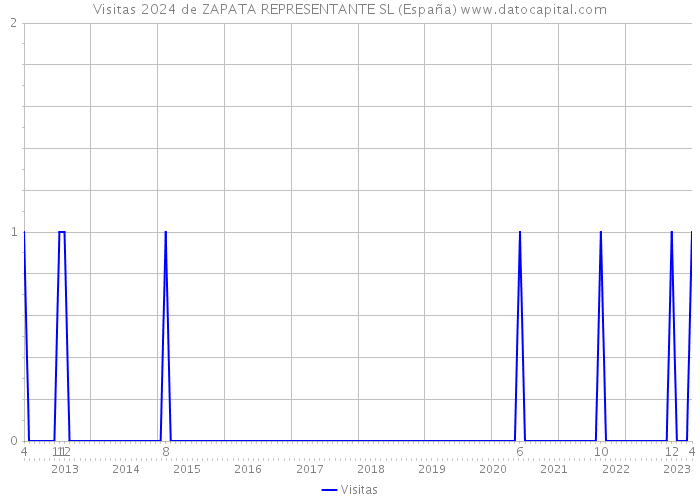 Visitas 2024 de ZAPATA REPRESENTANTE SL (España) 