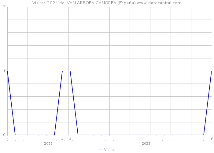 Visitas 2024 de IVAN ARROBA CANOREA (España) 