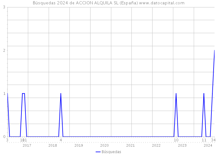 Búsquedas 2024 de ACCION ALQUILA SL (España) 