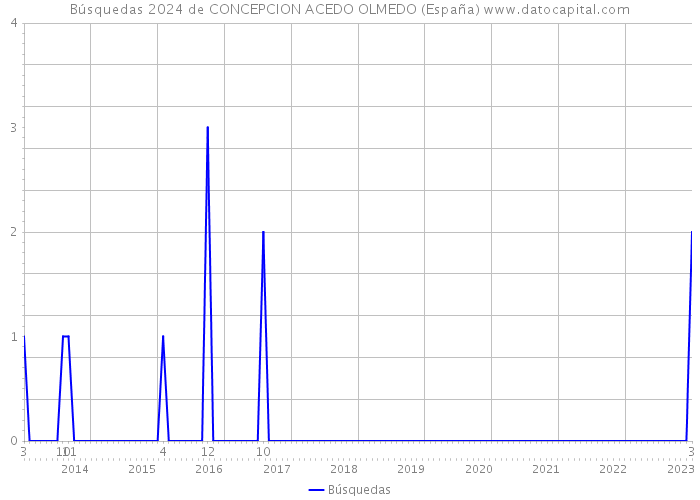 Búsquedas 2024 de CONCEPCION ACEDO OLMEDO (España) 