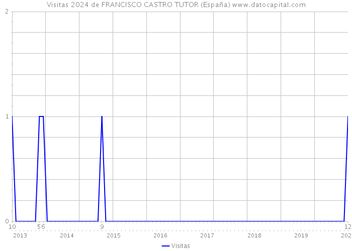 Visitas 2024 de FRANCISCO CASTRO TUTOR (España) 