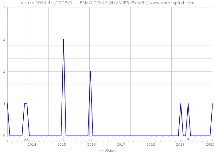 Visitas 2024 de JORGE GUILLERMO COLAS OLIVARES (España) 