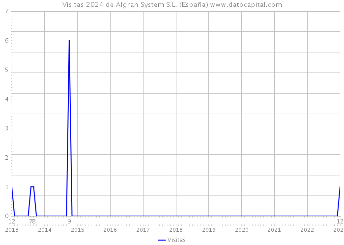 Visitas 2024 de Algran System S.L. (España) 