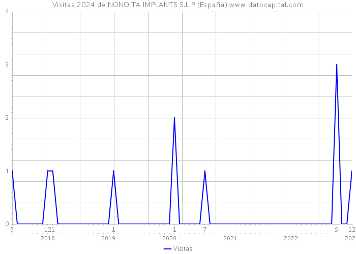 Visitas 2024 de NONOITA IMPLANTS S.L.P (España) 