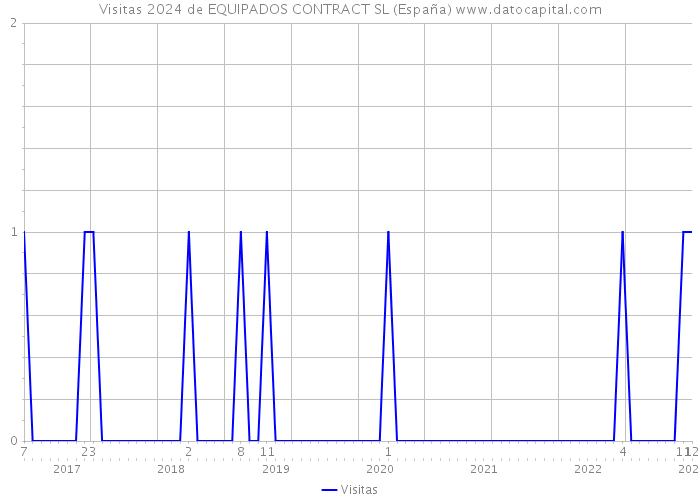 Visitas 2024 de EQUIPADOS CONTRACT SL (España) 