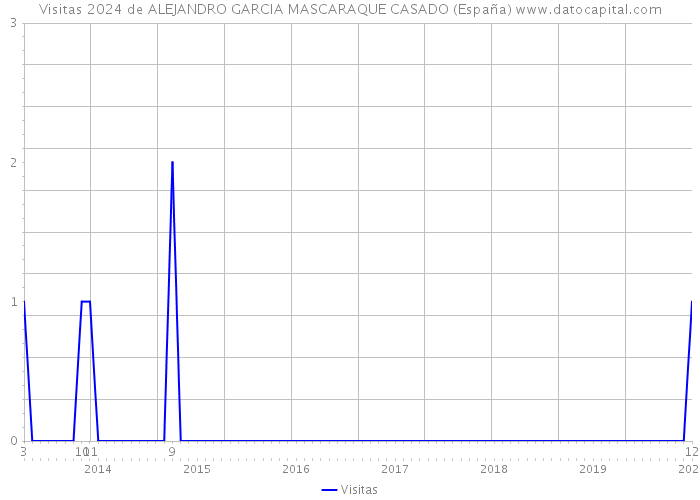 Visitas 2024 de ALEJANDRO GARCIA MASCARAQUE CASADO (España) 