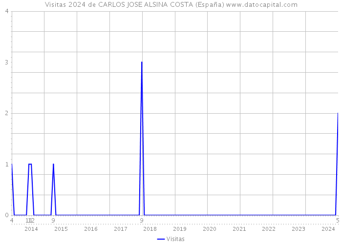 Visitas 2024 de CARLOS JOSE ALSINA COSTA (España) 