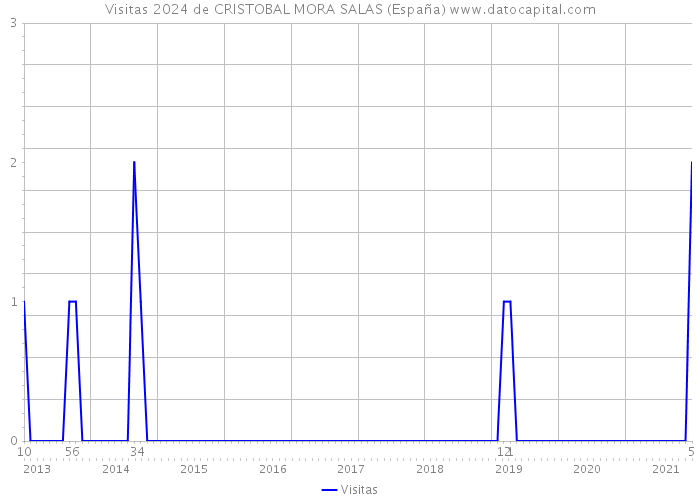 Visitas 2024 de CRISTOBAL MORA SALAS (España) 