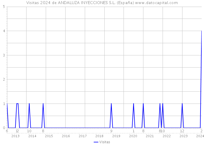 Visitas 2024 de ANDALUZA INYECCIONES S.L. (España) 