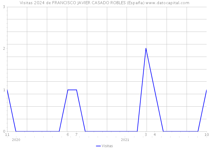 Visitas 2024 de FRANCISCO JAVIER CASADO ROBLES (España) 