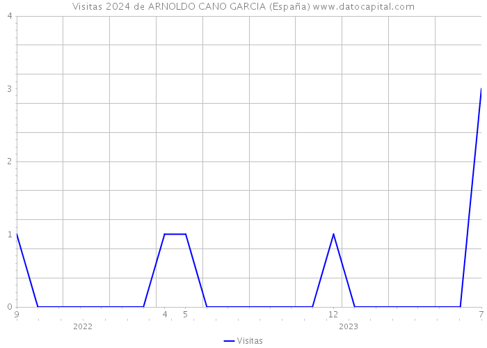 Visitas 2024 de ARNOLDO CANO GARCIA (España) 