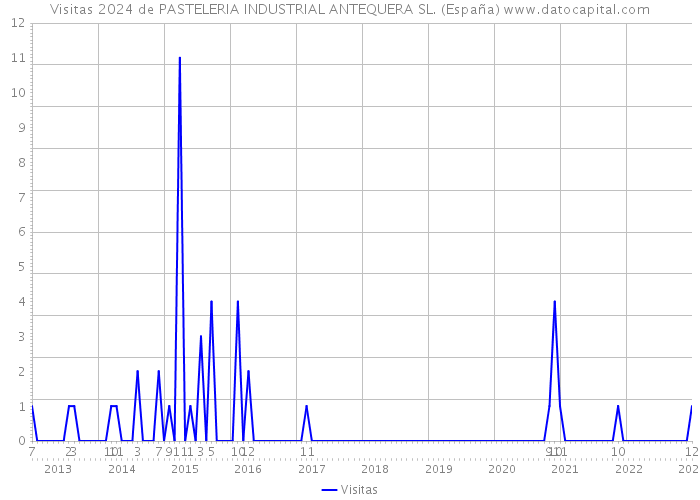 Visitas 2024 de PASTELERIA INDUSTRIAL ANTEQUERA SL. (España) 