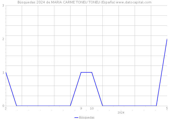 Búsquedas 2024 de MARIA CARME TONEU TONEU (España) 