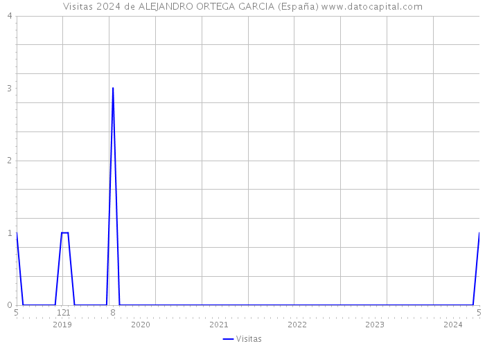 Visitas 2024 de ALEJANDRO ORTEGA GARCIA (España) 