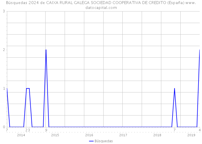 Búsquedas 2024 de CAIXA RURAL GALEGA SOCIEDAD COOPERATIVA DE CREDITO (España) 