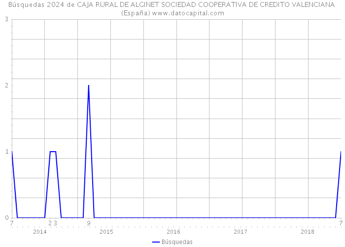 Búsquedas 2024 de CAJA RURAL DE ALGINET SOCIEDAD COOPERATIVA DE CREDITO VALENCIANA (España) 