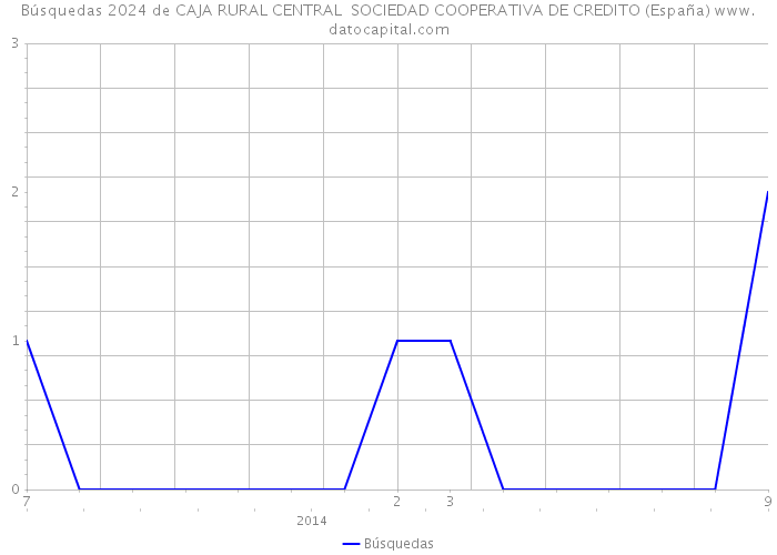 Búsquedas 2024 de CAJA RURAL CENTRAL SOCIEDAD COOPERATIVA DE CREDITO (España) 