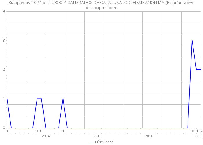 Búsquedas 2024 de TUBOS Y CALIBRADOS DE CATALUNA SOCIEDAD ANÓNIMA (España) 