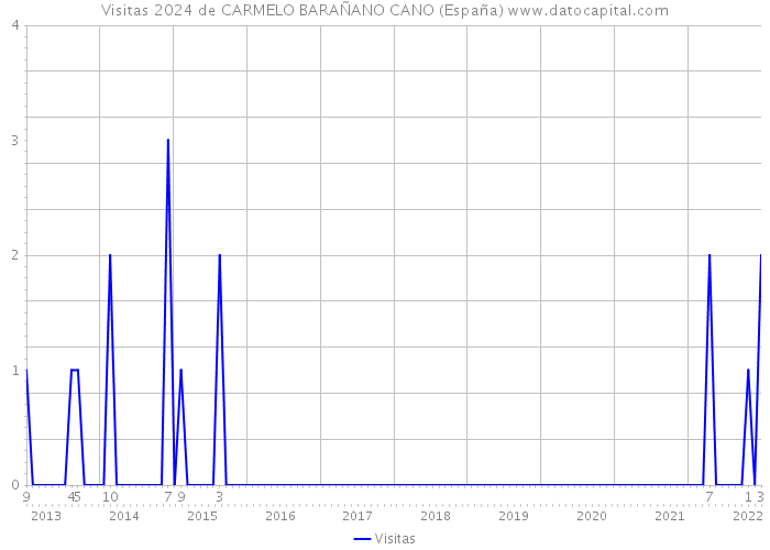 Visitas 2024 de CARMELO BARAÑANO CANO (España) 