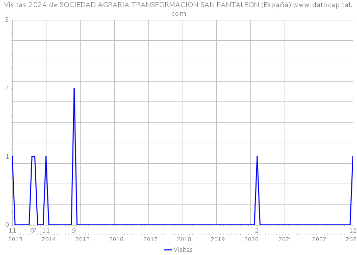 Visitas 2024 de SOCIEDAD AGRARIA TRANSFORMACION SAN PANTALEON (España) 