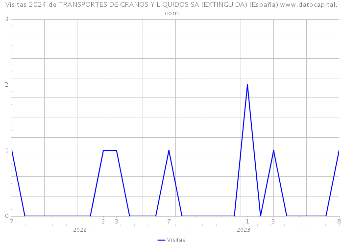 Visitas 2024 de TRANSPORTES DE GRANOS Y LIQUIDOS SA (EXTINGUIDA) (España) 