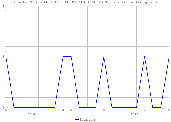 Búsquedas 2024 de ANTONIO FRANCISCO BASTIDAS MARIN (España) 