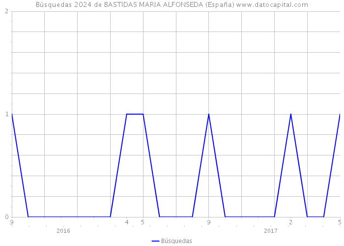 Búsquedas 2024 de BASTIDAS MARIA ALFONSEDA (España) 