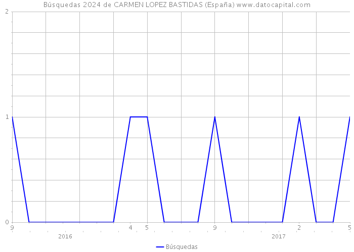 Búsquedas 2024 de CARMEN LOPEZ BASTIDAS (España) 