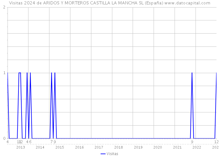 Visitas 2024 de ARIDOS Y MORTEROS CASTILLA LA MANCHA SL (España) 