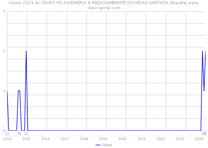 Visitas 2024 de GRUPO HG INGENIERIA & MEDIOAMBIENTE SOCIEDAD LIMITADA (España) 